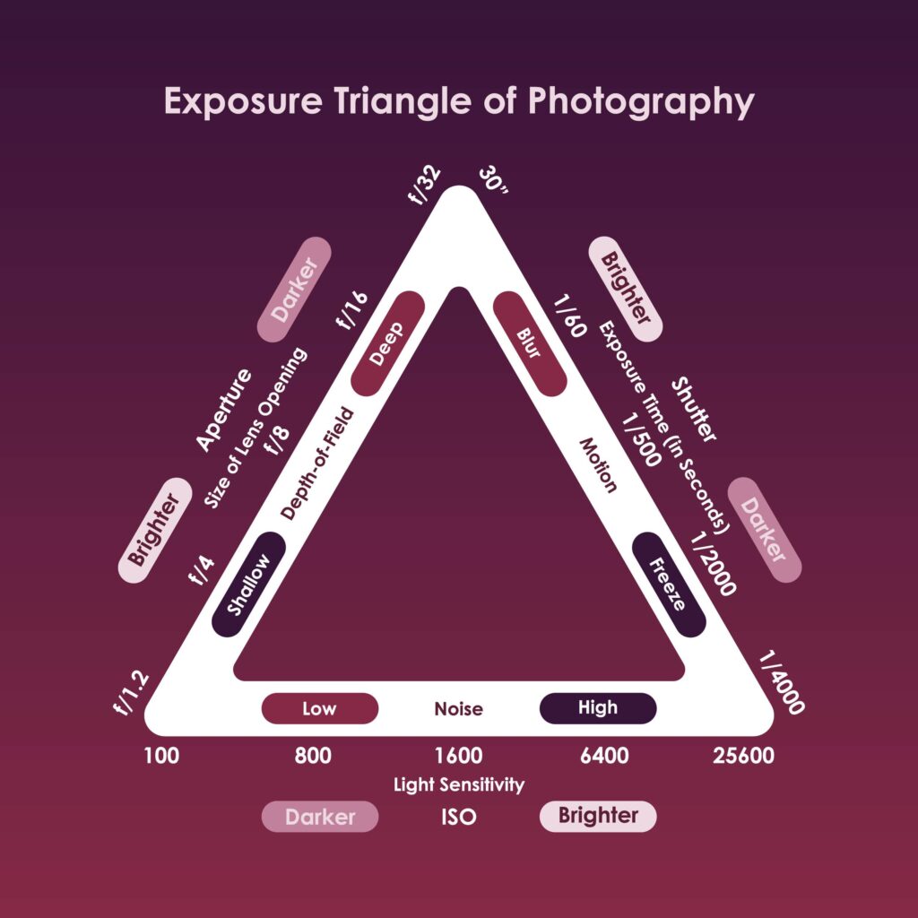 diagram of exposure triangle showing iso, shutter speed and aperture 